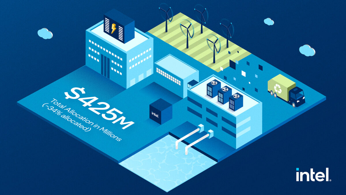 Isometric illustration of a facility with wind turbines, data storage units, and a delivery truck. Text: $425M Total Allocation in Millions (34% allocated), Intel logo in lower right corner.