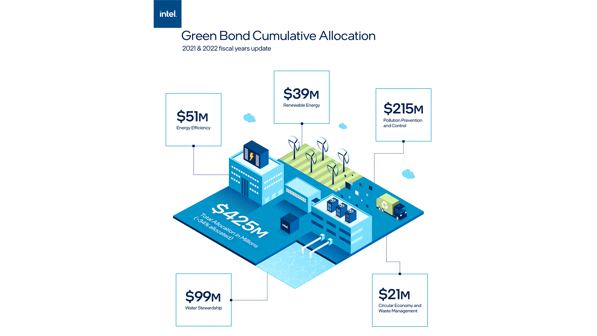 Infographic titled Green Bond Cumulative Allocation for 2021 & 2022. Shows distribution: $215M for Pollution Prevention, $99M for Water Stewardship, $51M for Energy Efficiency, $39M for Renewable Energy, and $21M for Waste Management. Total is $425M.