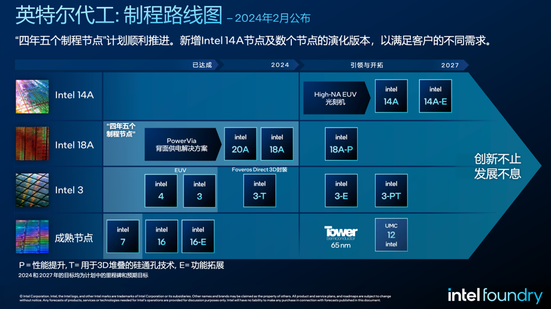 Flowchart showing Intels manufacturing roadmap as of February 2024. It includes process nodes like 20A, 18A, and Intel 3, detailing timeline milestones for EUV and non-EUV manufacturing. Intel logos and branding are present.