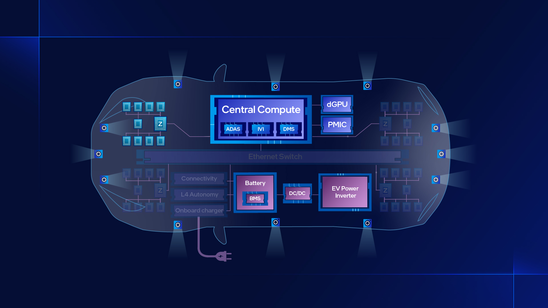 Illustration of an electric vehicles internal system includes components like the central compute, dGPU, PMIC, battery, BMS, DC/DC converter, EV power inverter, and Ethernet switch, connected with labeled pathways on a dark blue background.