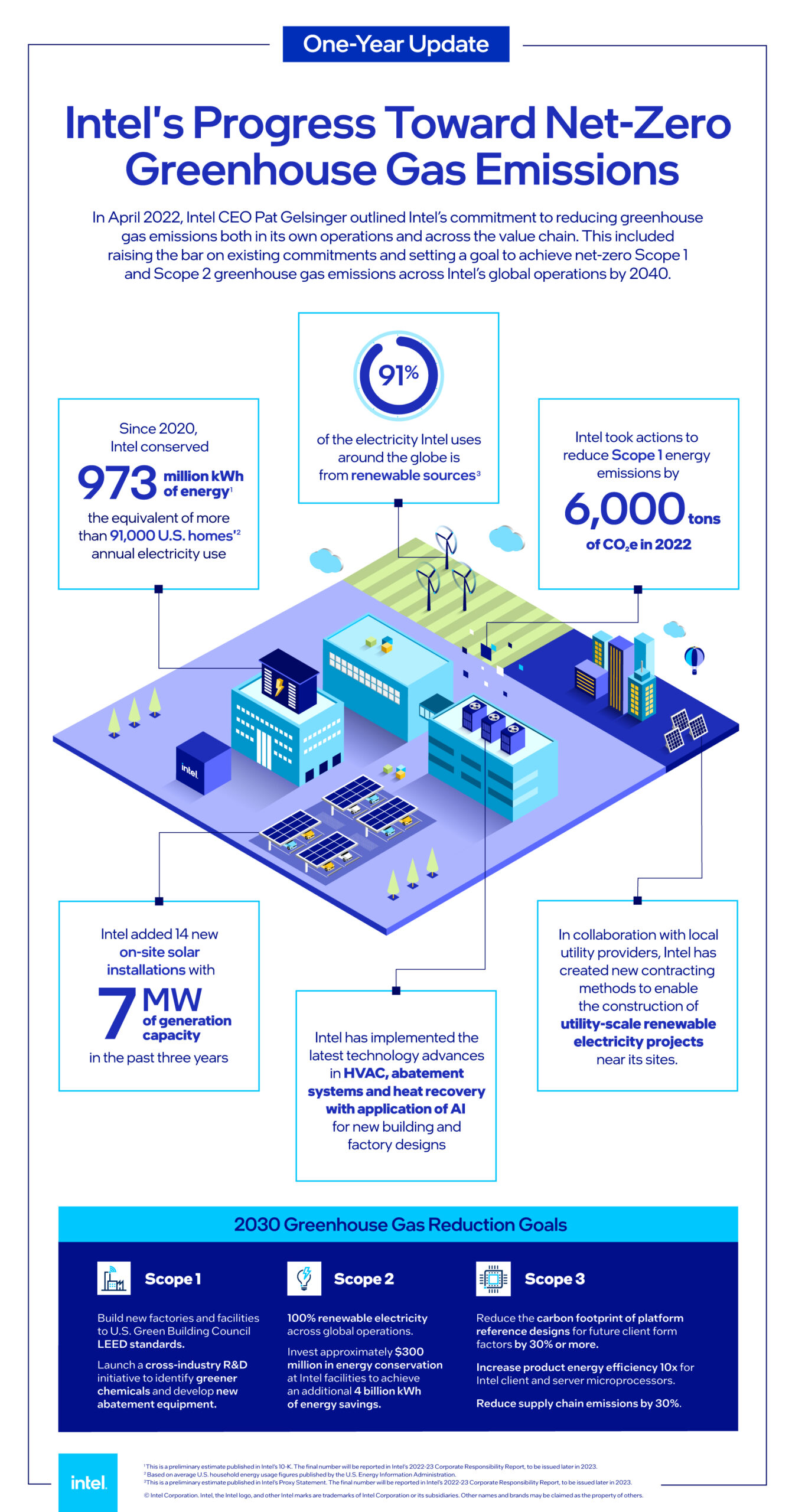 Infographic titled Intels Progress Toward Net-Zero Greenhouse Gas Emissions details steps like using 93% renewable electricity, reducing Scope 1 emissions by 973,000 metric tons, and launching a program with partners to decarbonize computing.