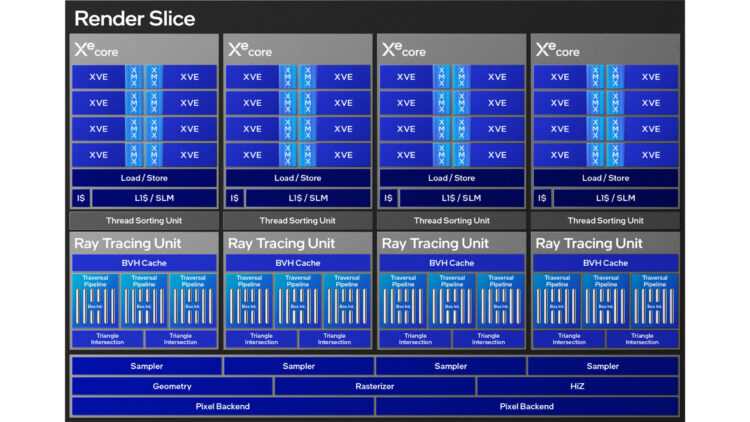 Diagram of a render slice architecture with four Xe cores. Each core has components labeled XVE, XMX, and IS/SLM, with a Load/Store section, followed by ray tracing units with BVH Cache, and Sampler sections for Geometry, Rasterizer, and Pixel Backend.