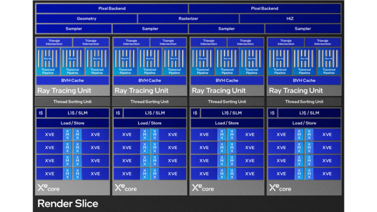 Diagram showing a multi-core render slice architecture. It includes sections like Pixel Backend, Geometry, Rasterizer, Ray Tracing Units, BVH Cache, and various pipelines. Each part is labeled with technical terms related to graphics processing.