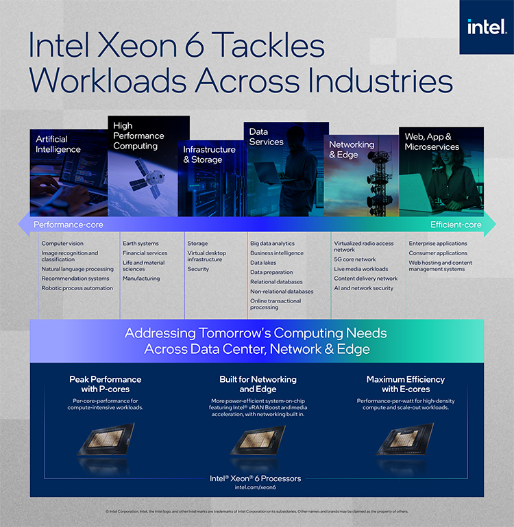 Infographic titled Intel Xeon 6 Tackles Workloads Across Industries featuring sections on AI, computing, storage, data, networking, and web apps. Describes performance-core and efficient-core features. Bottom section highlights peak performance and efficiency.