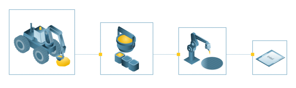 Illustration depicting a sequential manufacturing process: a tractor pours material, it fills molds, a robotic arm processes a circular component, and a final product is presented on a square platform labeled Intel.