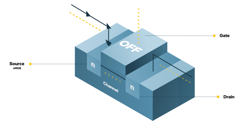 Illustration of an nMOS transistor diagram labeled with Source, Gate, Drain, and Channel. The top section is labeled OFF with arrows indicating current direction, showing the device is non-conducting.